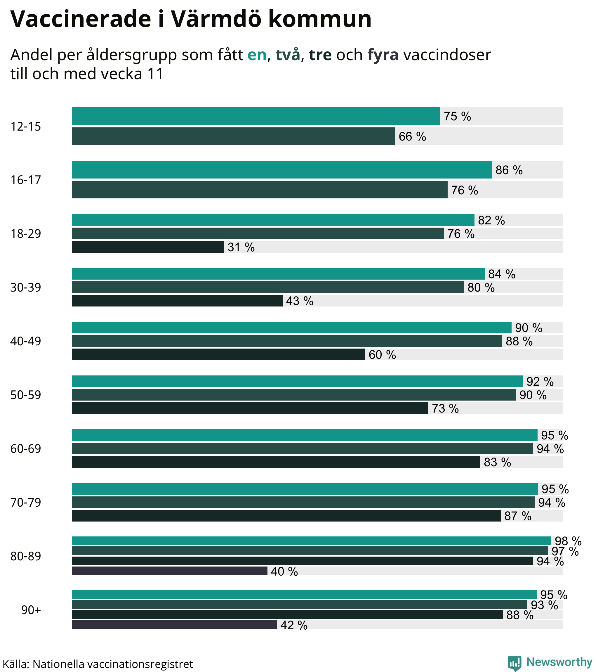 Graf över vaccinerade per åldersgrupp